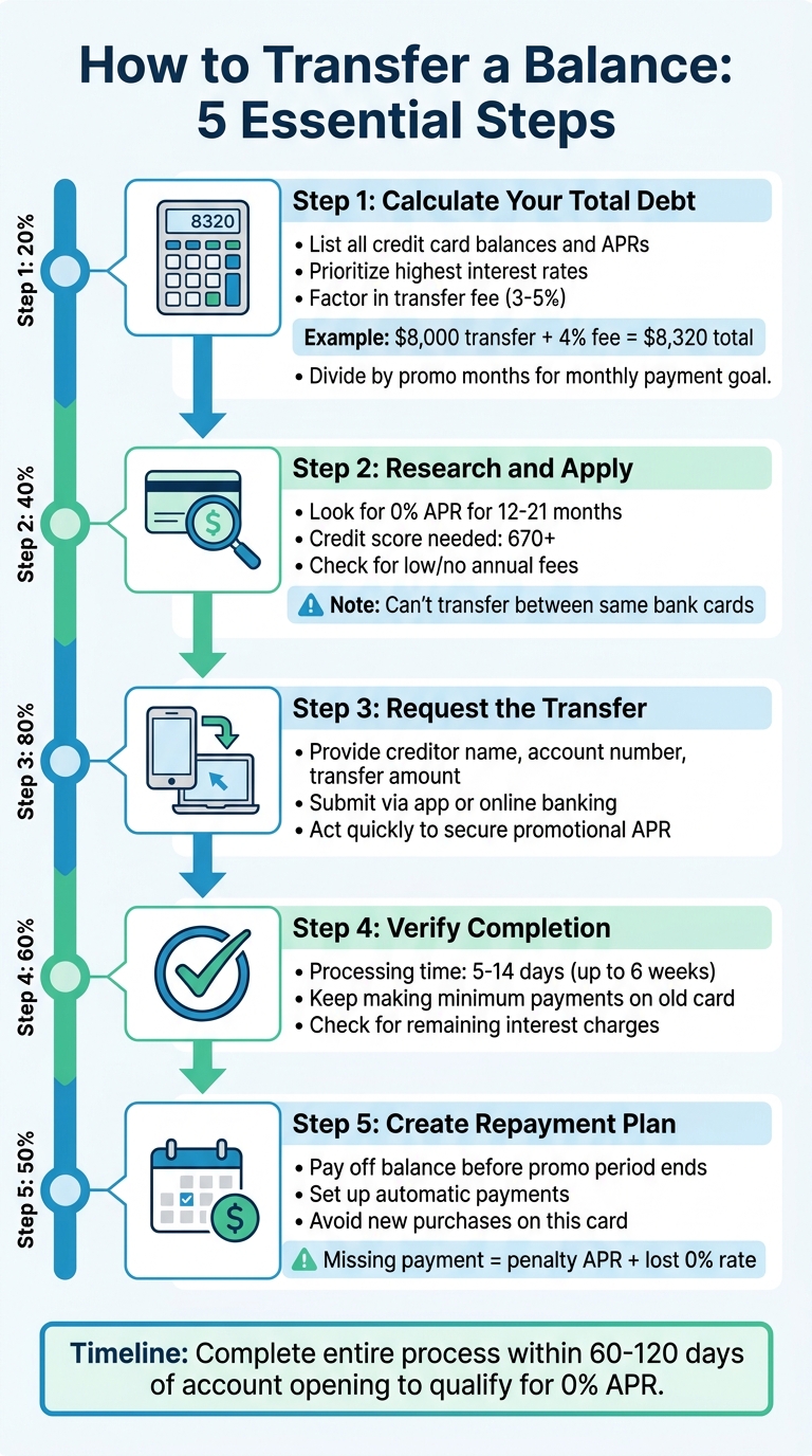 5-Step Balance Transfer Process: From Debt Calculation to Repayment