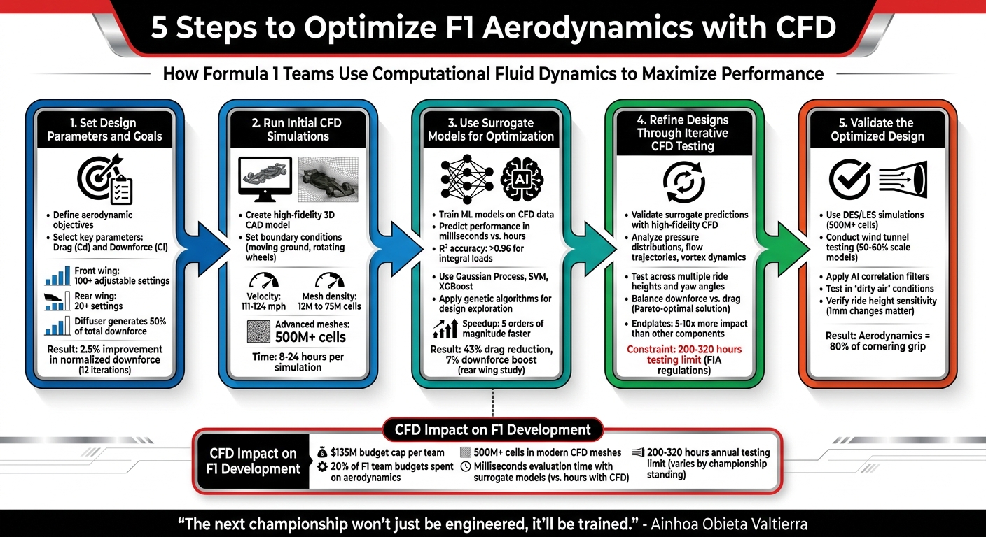 5-Step CFD Optimization Process for F1 Aerodynamics