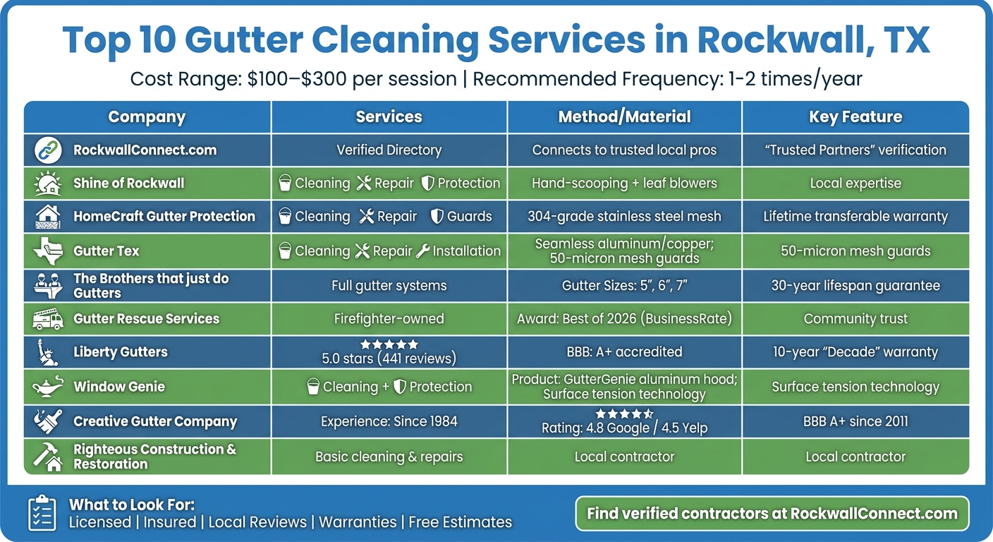 Top 10 Gutter Cleaning Services in Rockwall TX Comparison Chart
