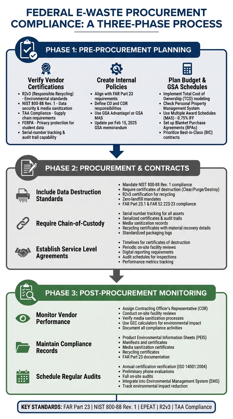 Federal E-Waste Procurement Compliance: 3-Phase Implementation Checklist