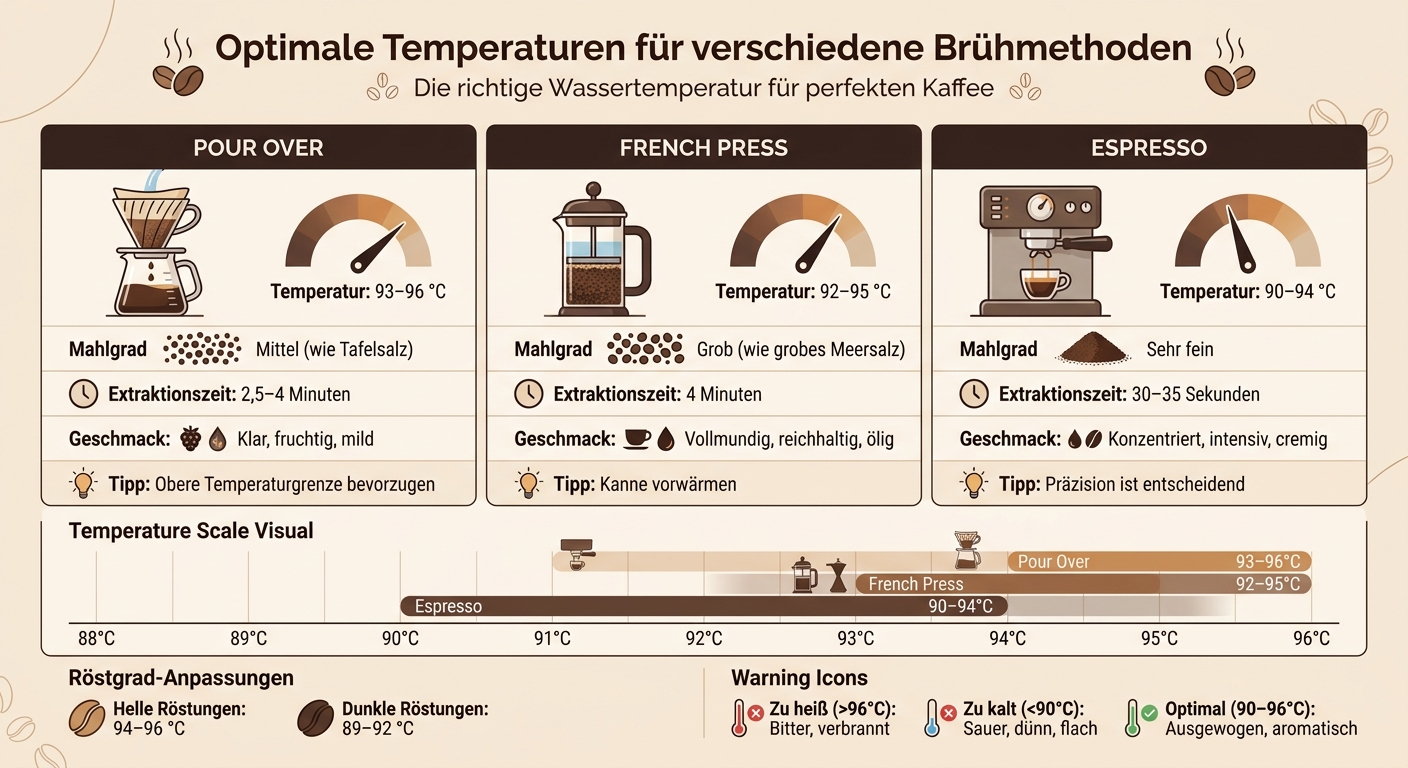 Optimale Brühtemperaturen für Pour Over, French Press und Espresso im Vergleich