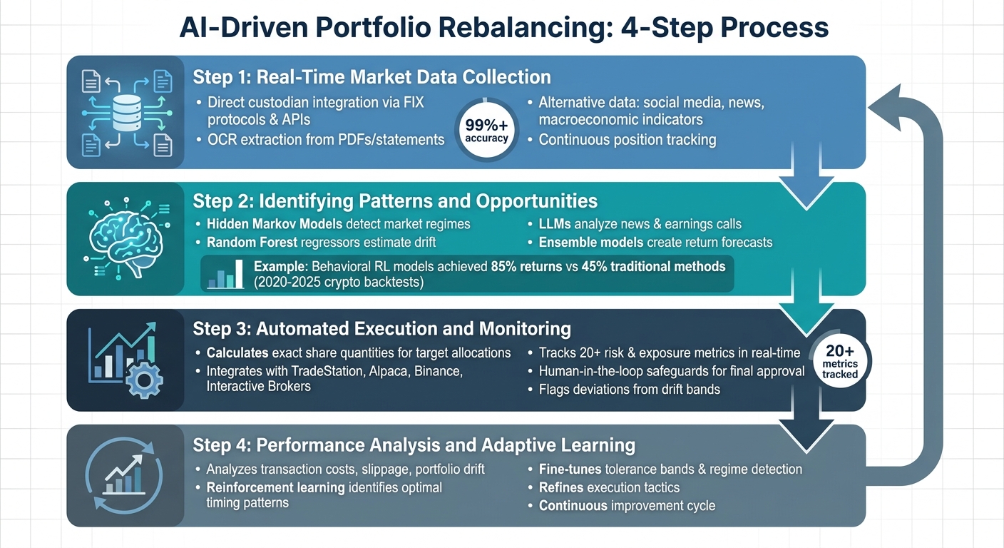 4-Step AI-Driven Portfolio Rebalancing Process