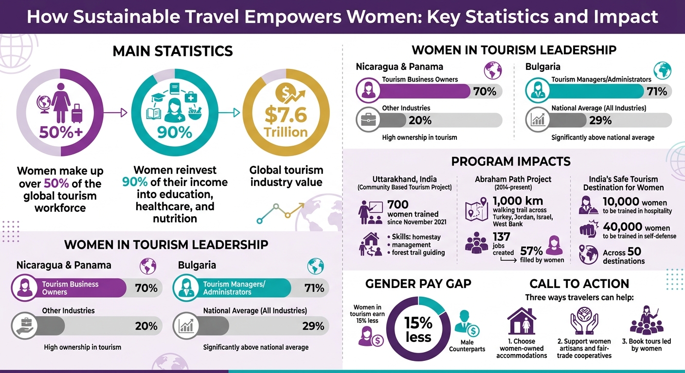 How Sustainable Travel Empowers Women: Key Statistics and Impact