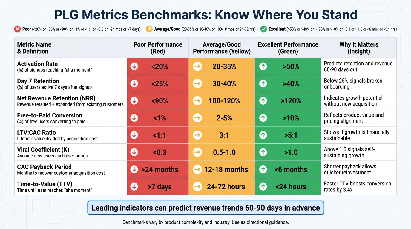 PLG Metrics Benchmarks: Performance Standards for Product-Led Growth Teams