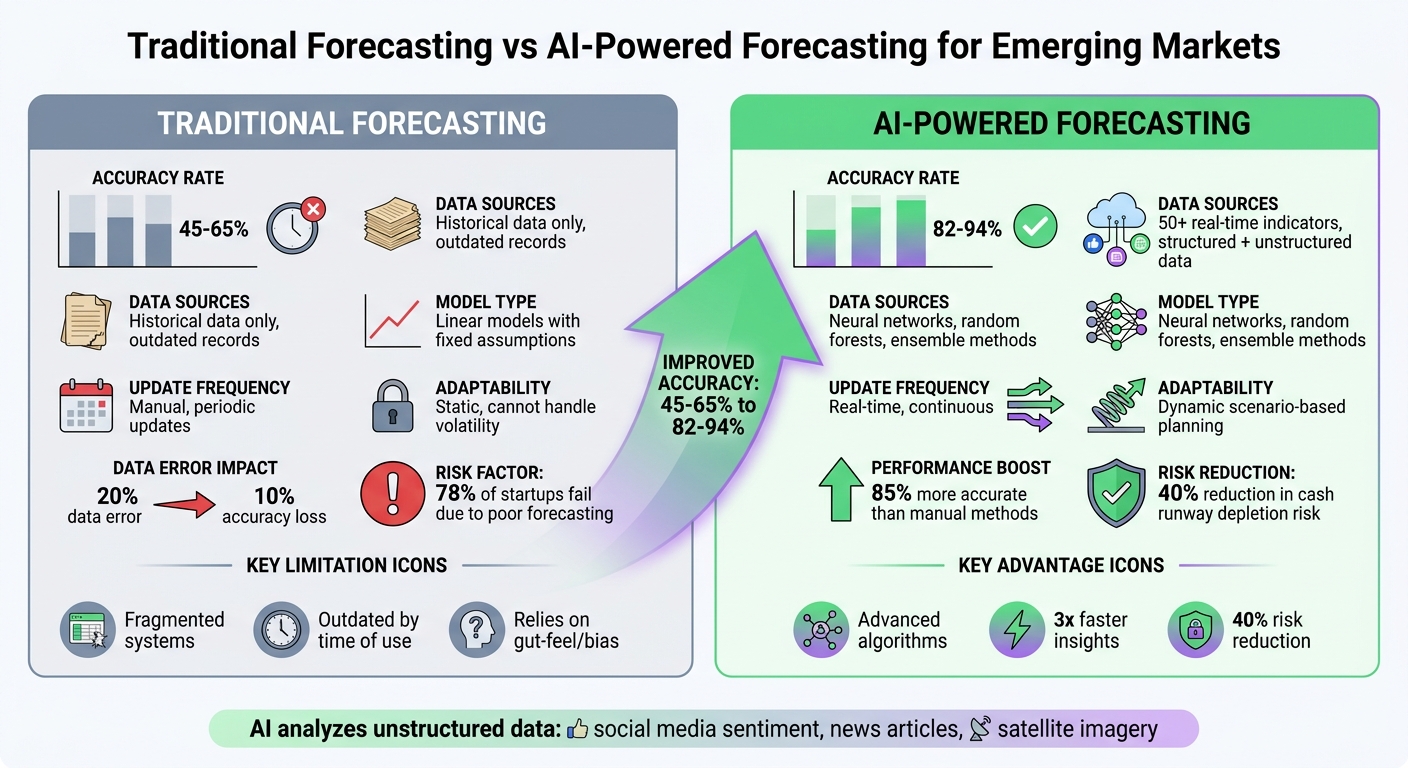 Traditional vs AI Revenue Forecasting: Accuracy and Performance Comparison