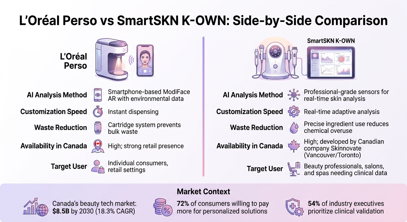 L'Oréal Perso vs SmartSKN K-OWN: Personalized Beauty Device Comparison