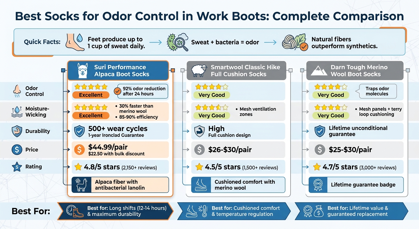 Best Work Boot Socks Comparison: Odor Control, Moisture-Wicking & Durability