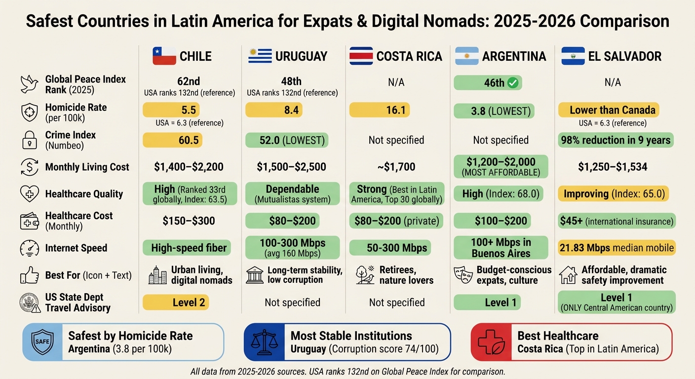 Safety Comparison of Top 5 Latin American Countries for Expats 2025-2026