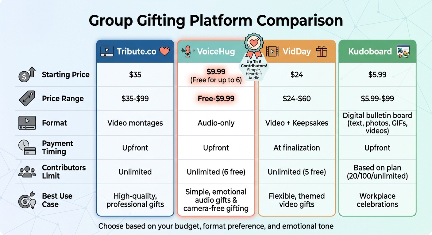 Group Gifting Platform Comparison: Pricing, Features, and Best Use Cases