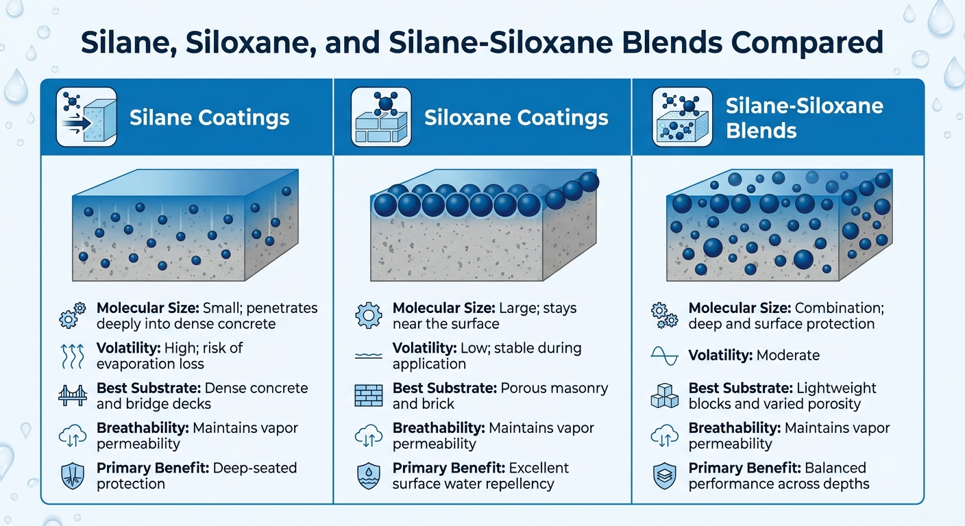Silane vs Siloxane vs Silane-Siloxane Blend Coating Comparison