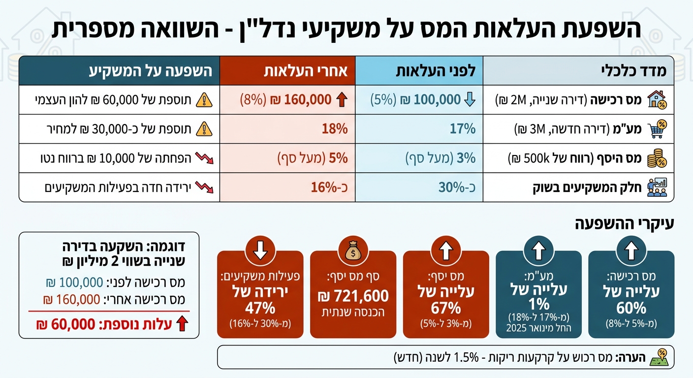 השוואת עלויות מס נדל