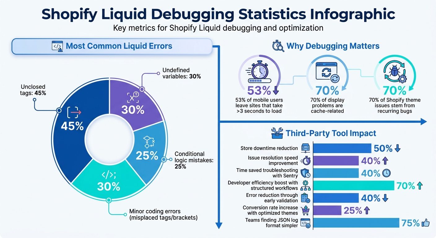 Common Liquid Debugging Errors: Distribution and Impact Statistics