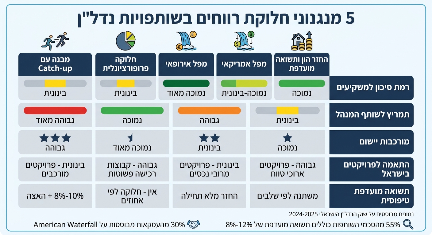 השוואת 5 מנגנוני חלוקת רווחים בשותפויות נדל