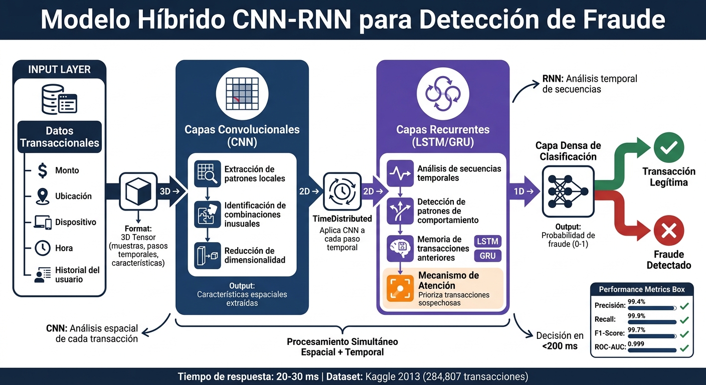 Arquitectura y flujo de datos del modelo híbrido CNN-RNN para detección de fraude