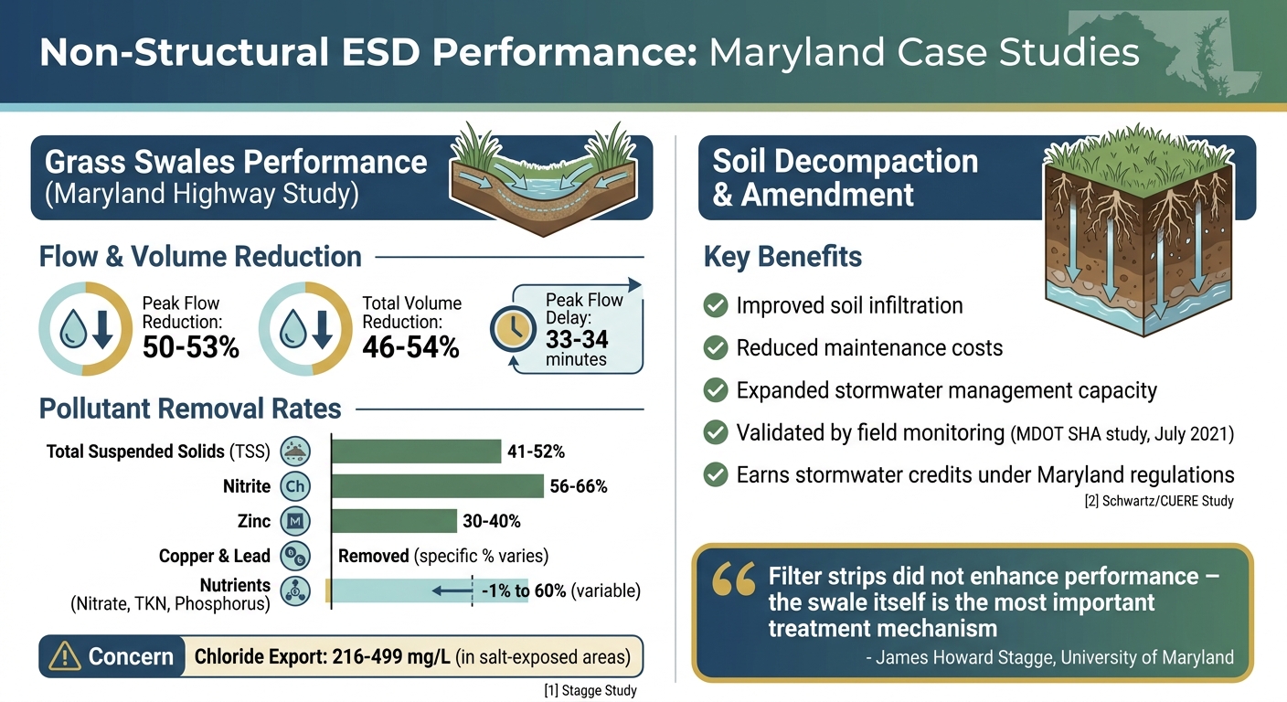 Maryland Grass Swales Performance: Stormwater Reduction and Pollutant Removal Statistics