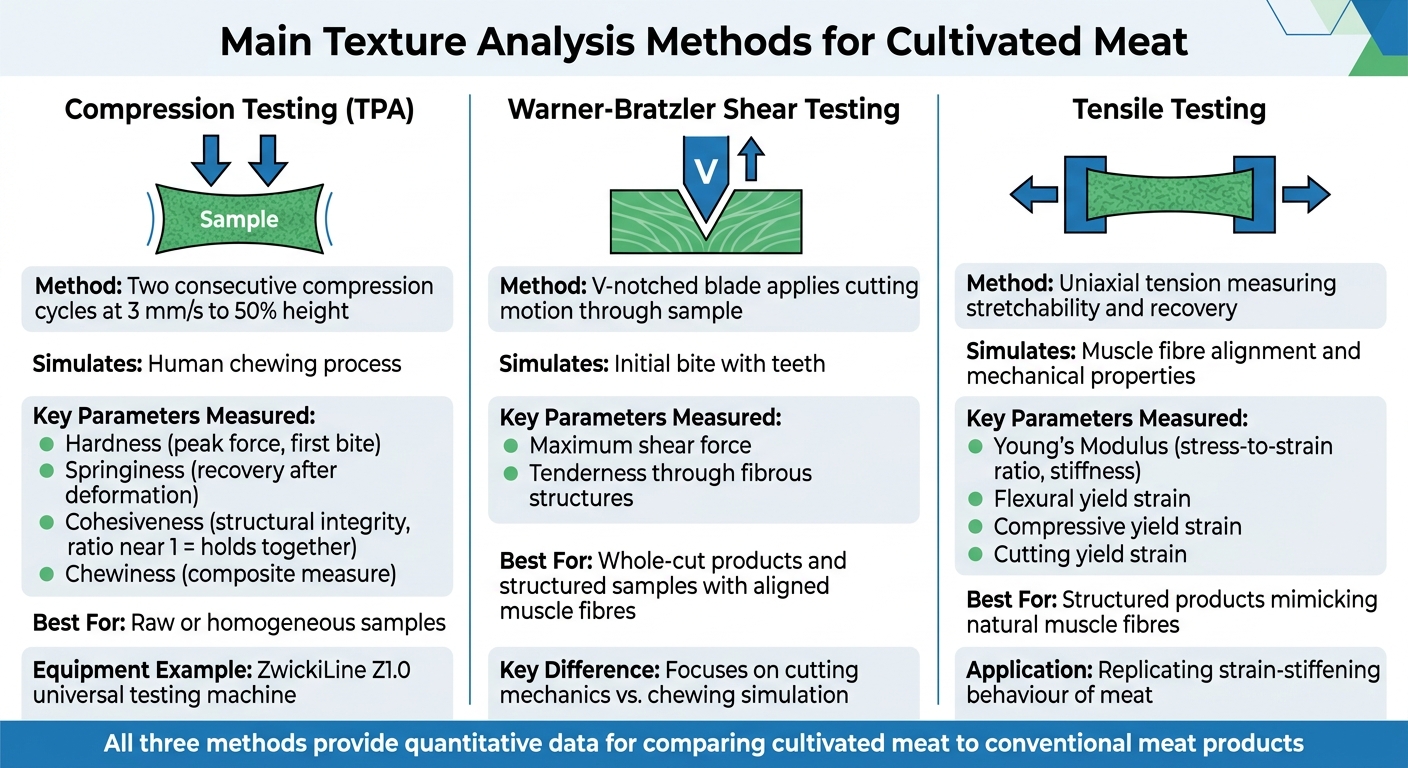 Three Main Texture Analysis Methods for Cultivated Meat Comparison