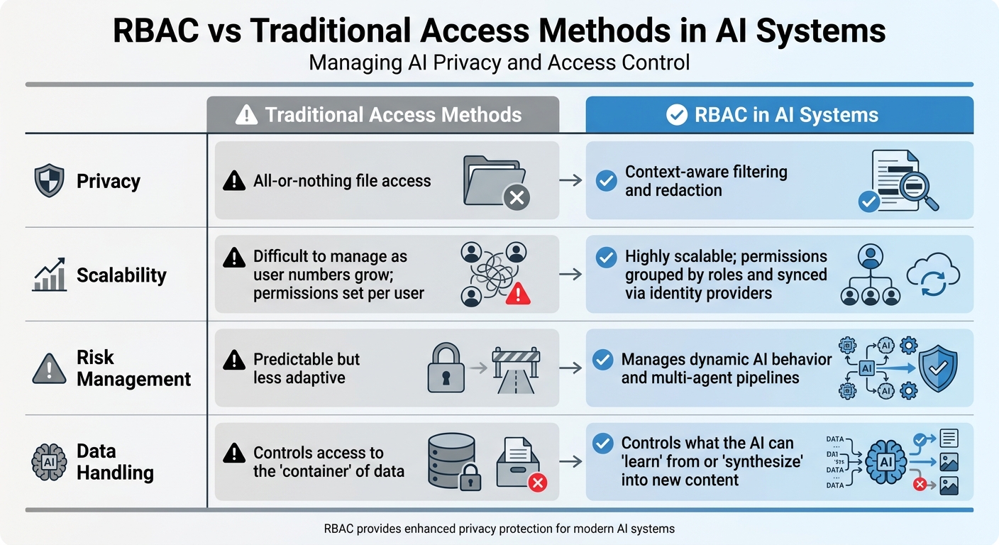 RBAC vs Traditional Access Control Methods for AI Systems