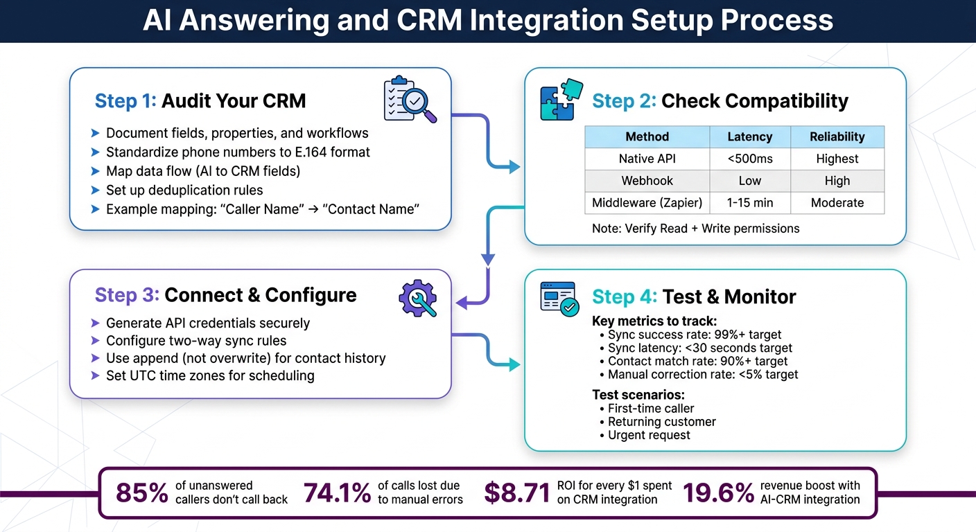 AI Answering and CRM Integration Setup Process: 4-Step Guide
