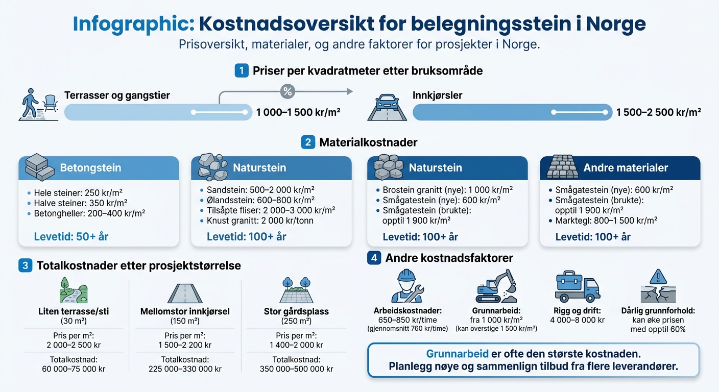 Priser for belegningsstein per materiale og prosjektstørrelse i Norge
