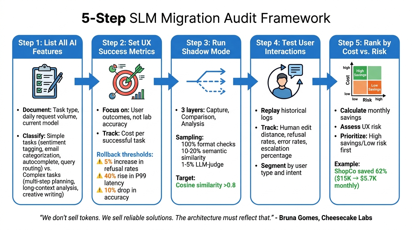 5-Step Framework for Auditing AI Features for SLM Migration