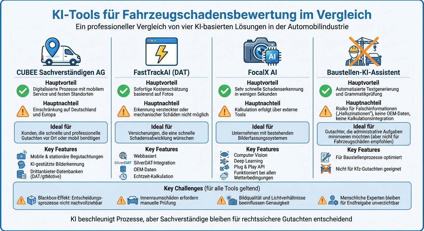 Vergleich KI-Tools für Fahrzeugschadensbewertung: CUBEE, FastTrackAI, FocalX AI und Baustellen-KI-Assistent