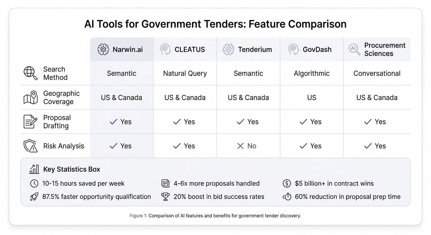 AI Government Tender Tools Feature Comparison Chart