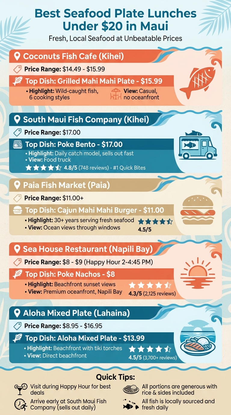 Best Seafood Plate Lunches Under $20 in Maui - Restaurant Comparison