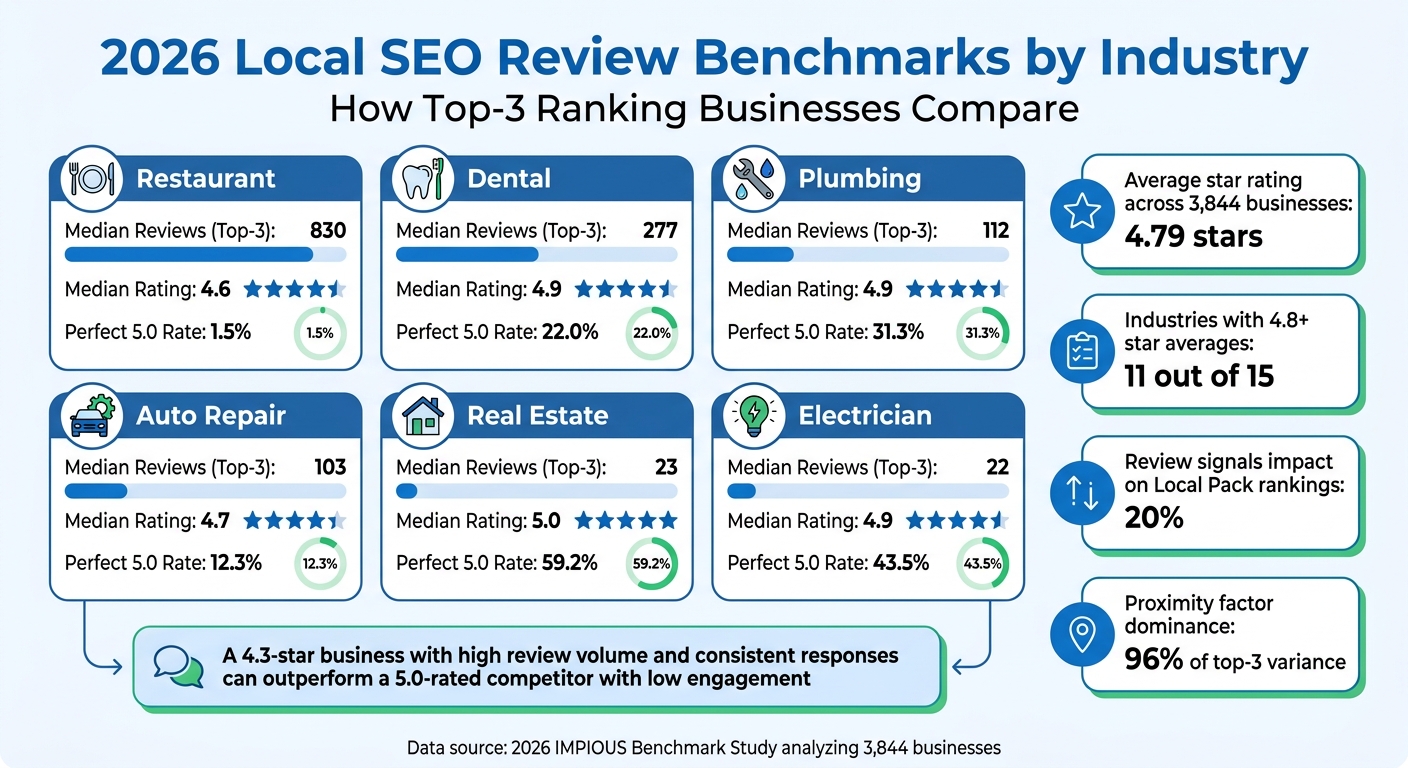 2026 Local SEO Review Benchmarks by Industry