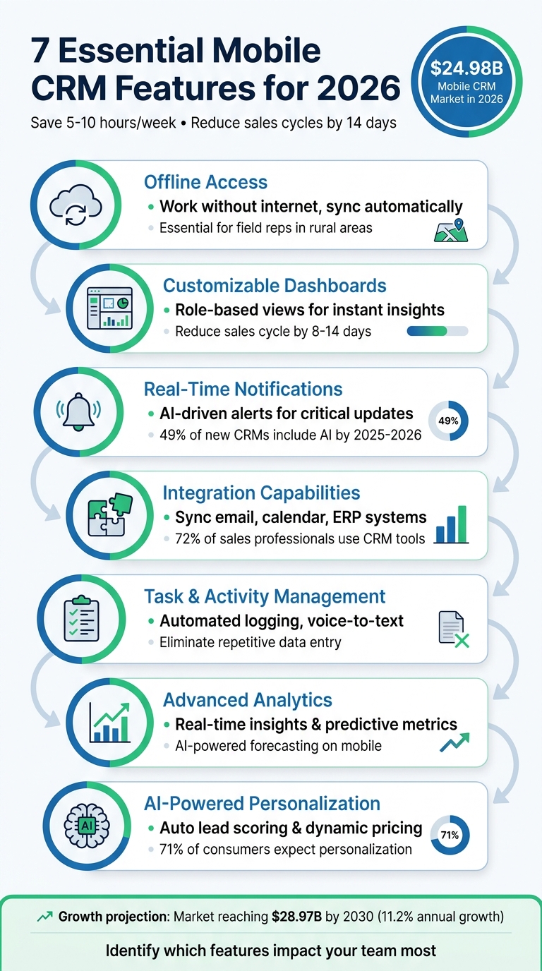 7 Essential Mobile CRM Features That Save 5-10 Hours Weekly
