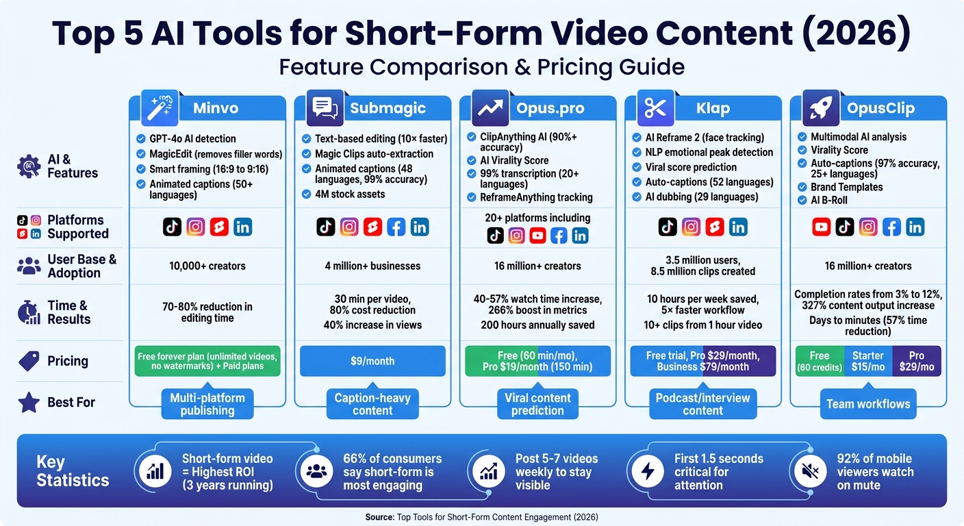 Comparison of Top 5 AI Video Editing Tools for Short-Form Content 2026