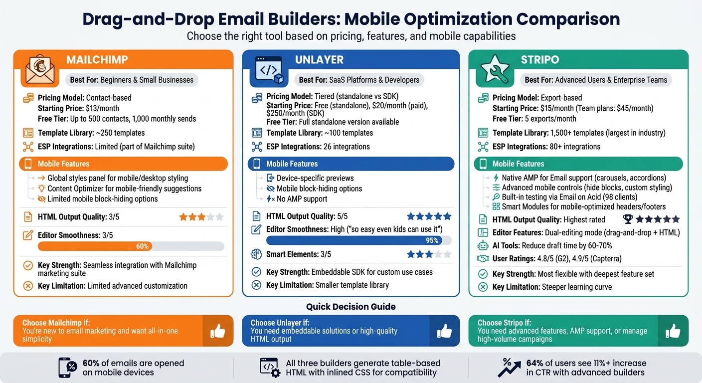 Comparison of Top 3 Drag-and-Drop Email Builders for Mobile Optimization