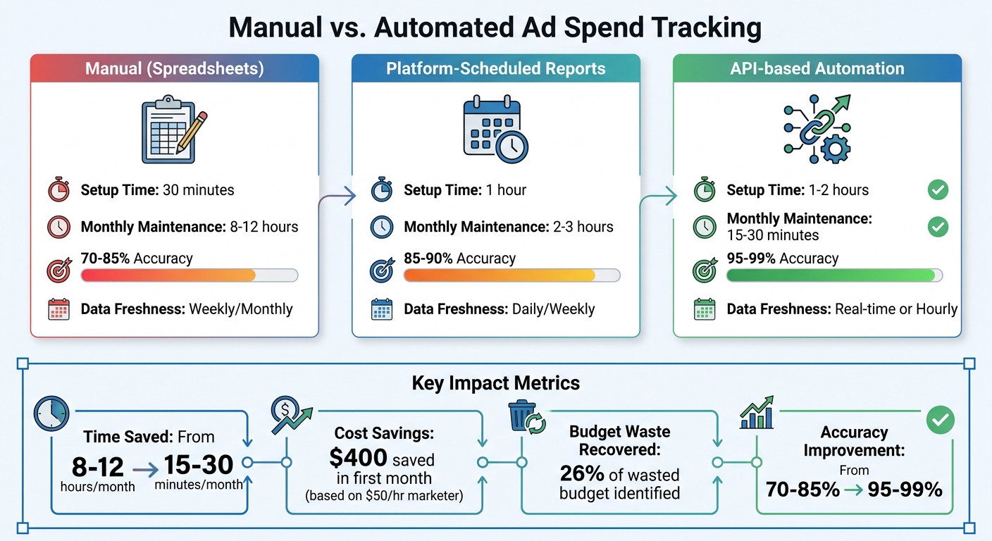 Manual vs Automated Ad Spend Tracking: Time, Accuracy, and Cost Comparison