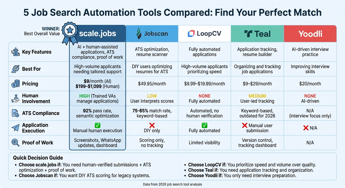 Job Search Automation Tools Comparison 2026: Features, Pricing & Best Use Cases