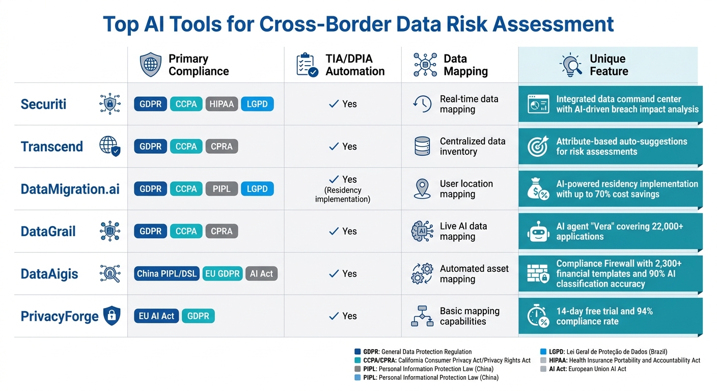 AI Tools for Cross-Border Data Risk Assessment: Feature Comparison