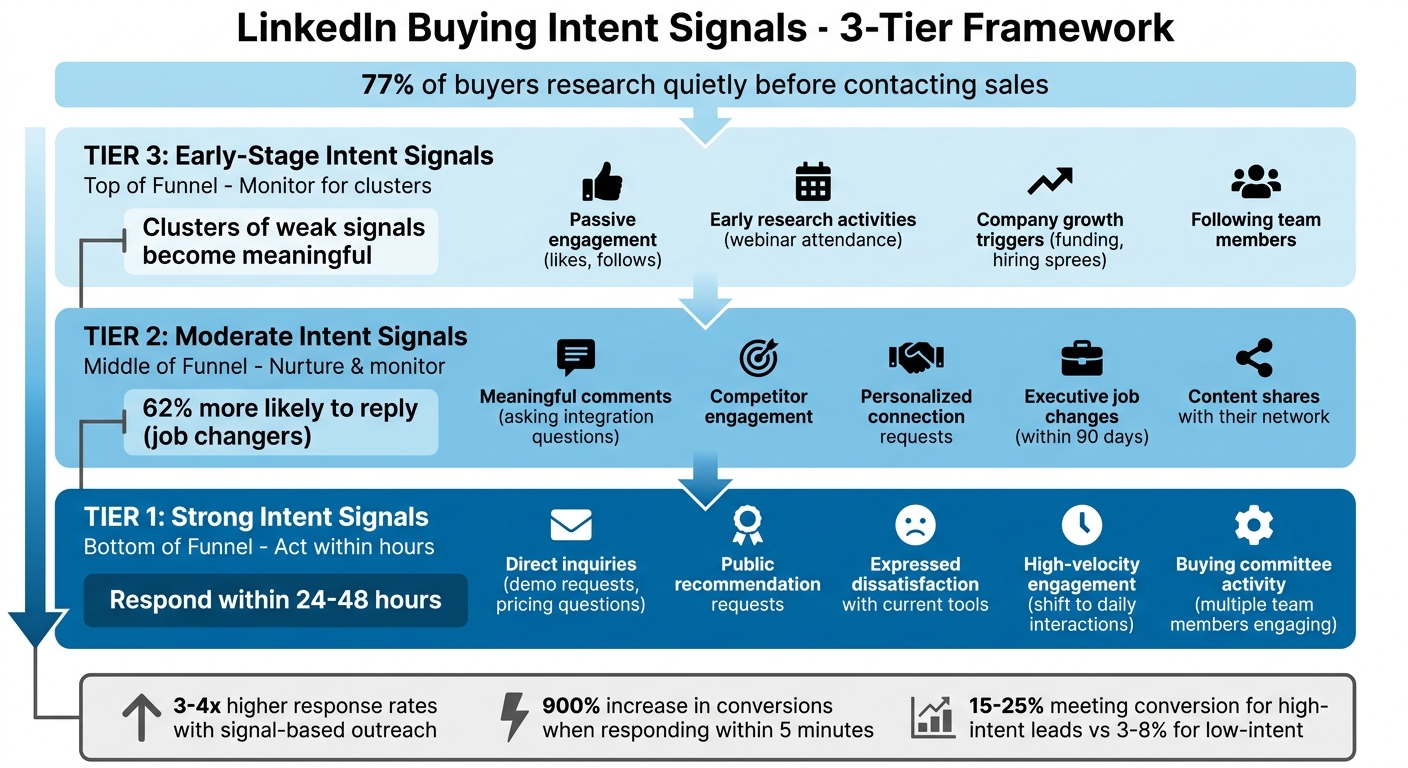 LinkedIn Buying Intent Signals: 3-Tier Framework for Sales Prioritization
