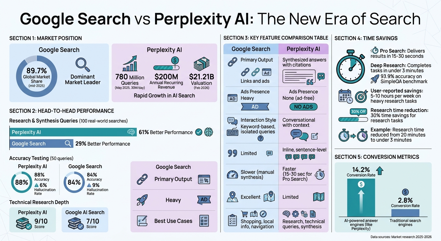 Google Search vs Perplexity AI: Feature Comparison and Performance Metrics