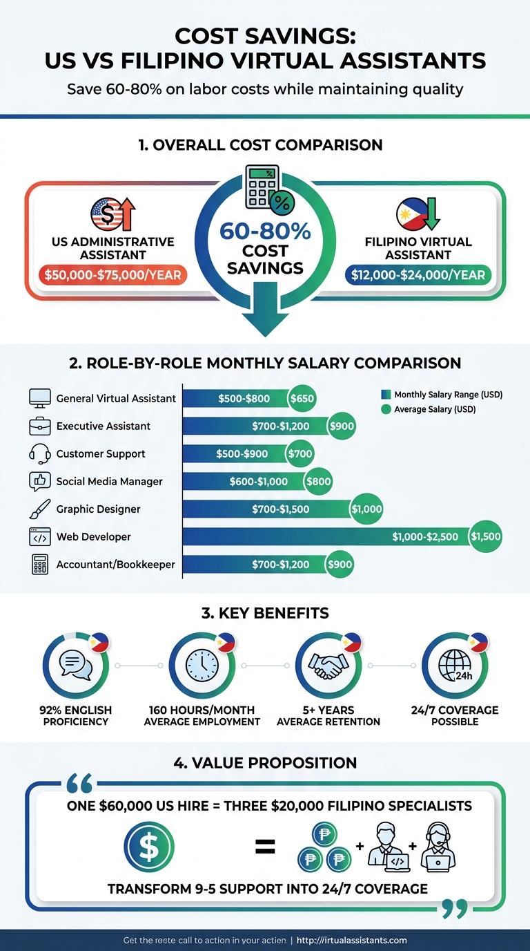 Cost Comparison: US vs Filipino Virtual Assistants by Role