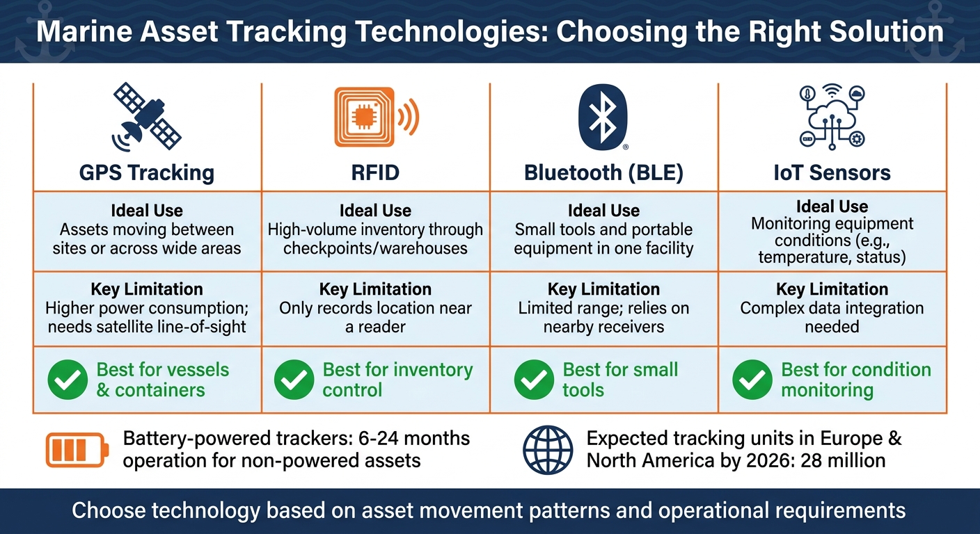 Marine Asset Tracking Technologies Comparison: GPS, RFID, Bluetooth, and IoT Sensors