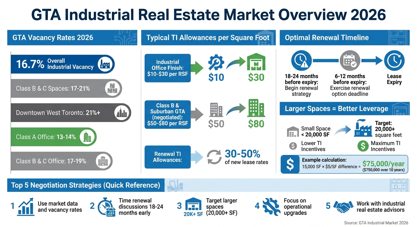 GTA Industrial Real Estate Vacancy Rates and TI Allowances 2026