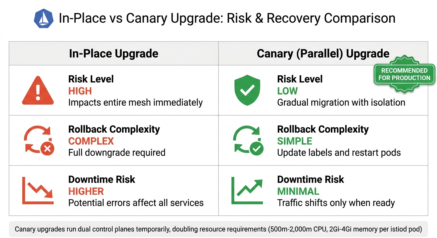 Istio Upgrade Strategies Comparison: In-Place vs Canary Deployment