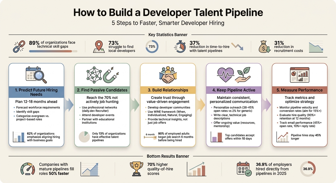5-Step Developer Talent Pipeline Building Process with Key Statistics