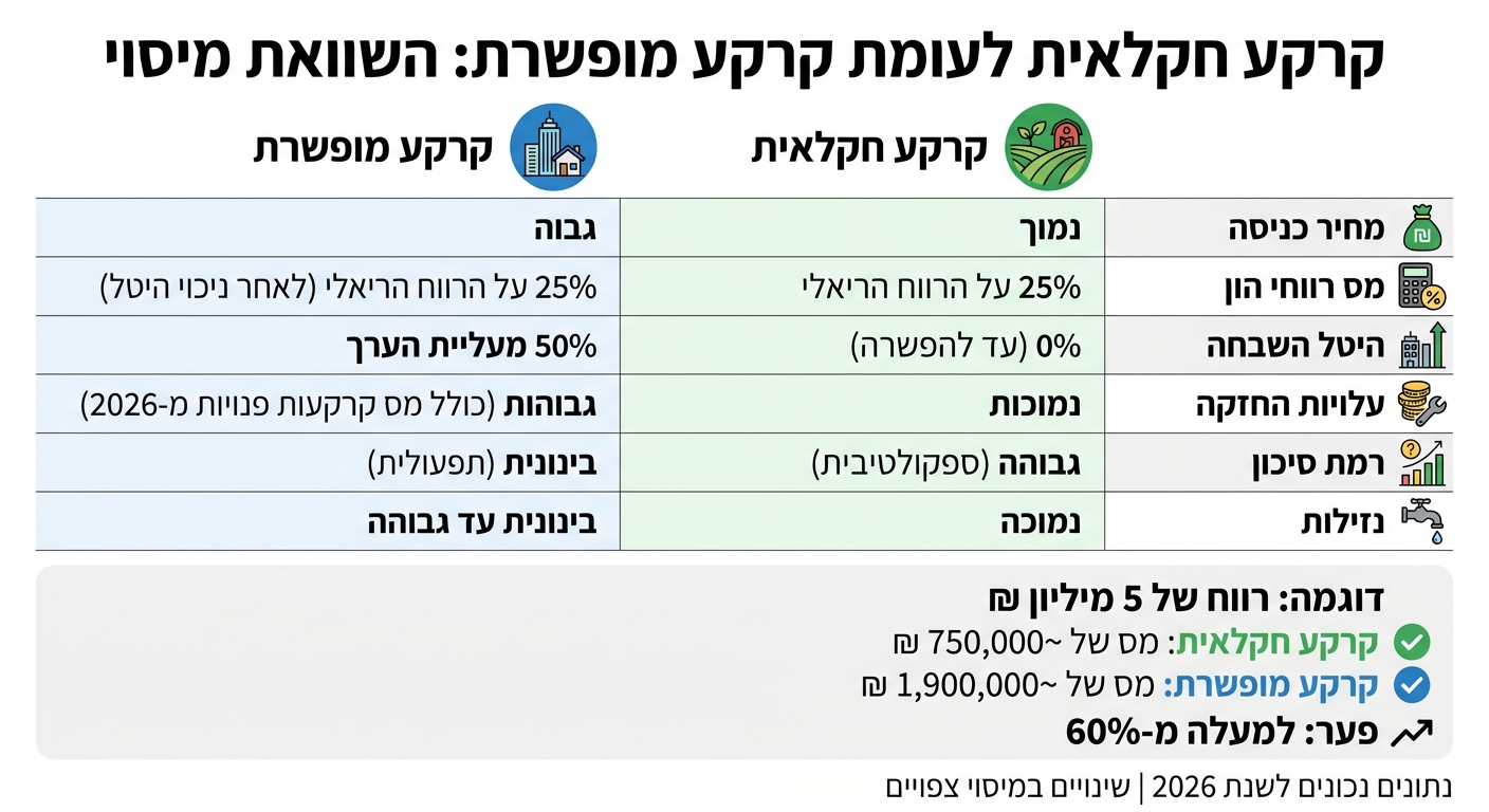 השוואת מיסוי קרקע חקלאית לעומת קרקע מופשרת