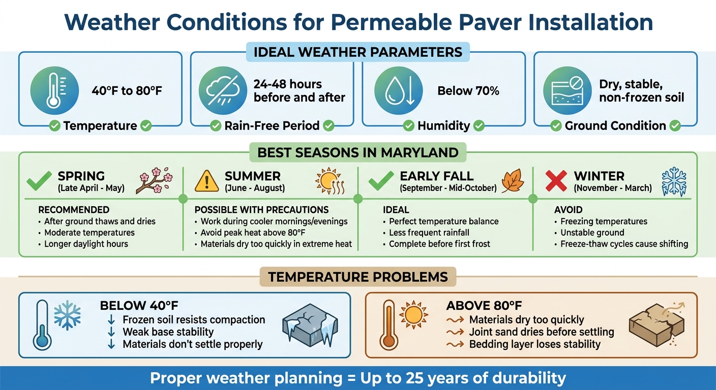 Optimal Weather Conditions for Permeable Paver Installation Guide