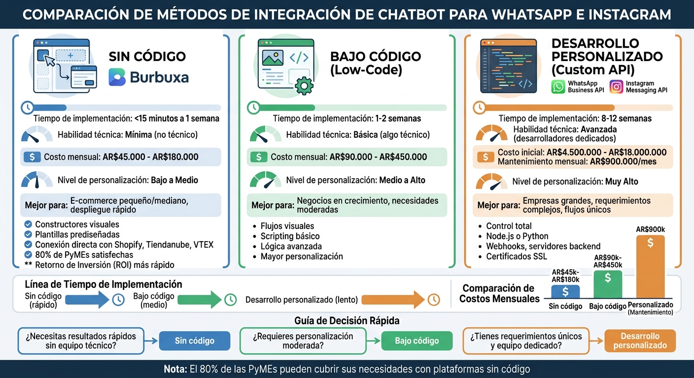 Comparación de métodos de integración de chatbots: sin código, bajo código y API personalizada