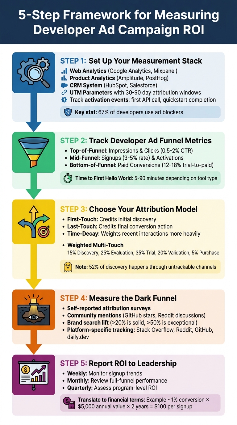 5-Step Framework for Measuring Developer Ad Campaign ROI