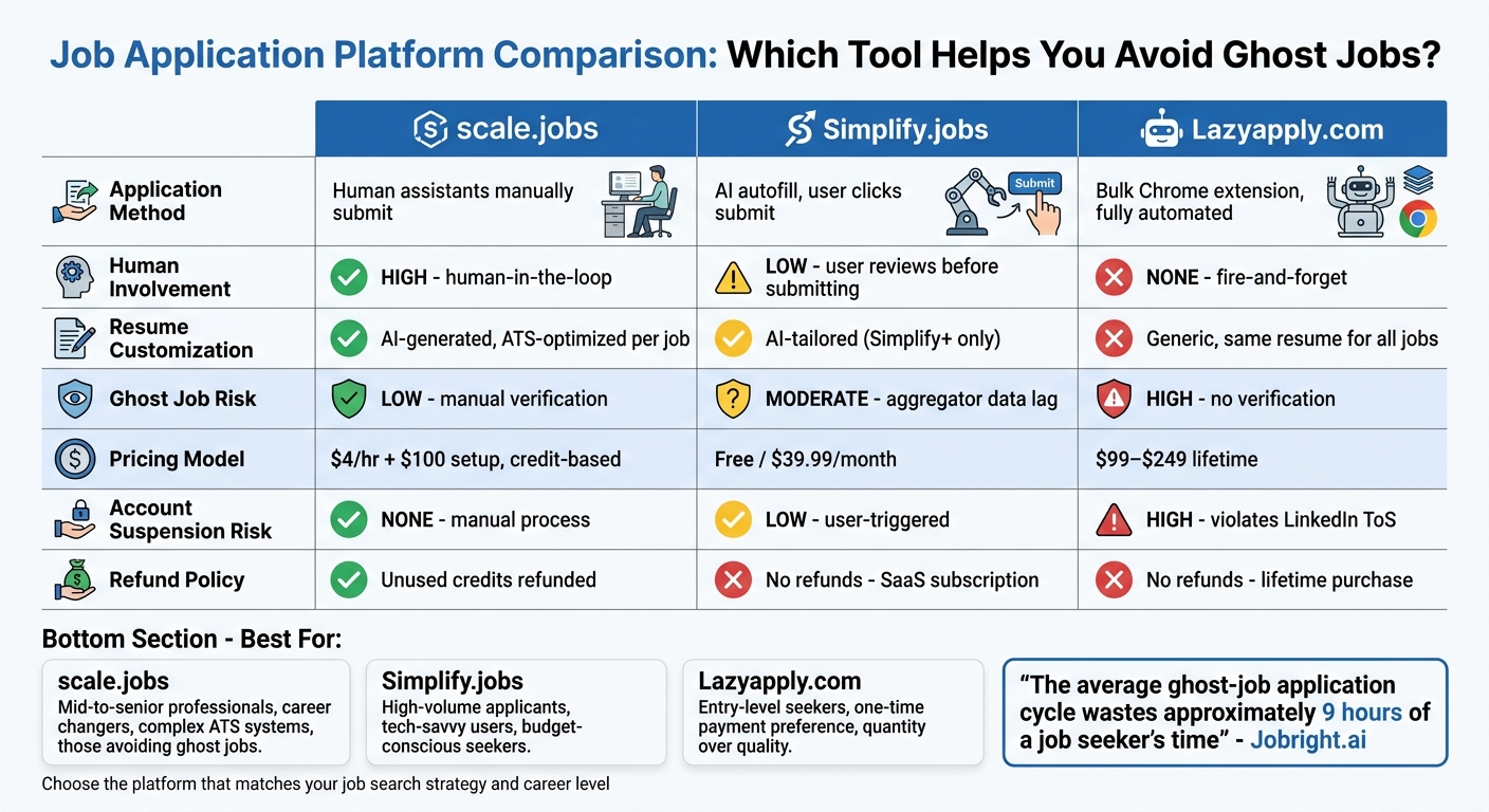 Job Application Platform Comparison: scale.jobs vs Simplify.jobs vs Lazyapply.com