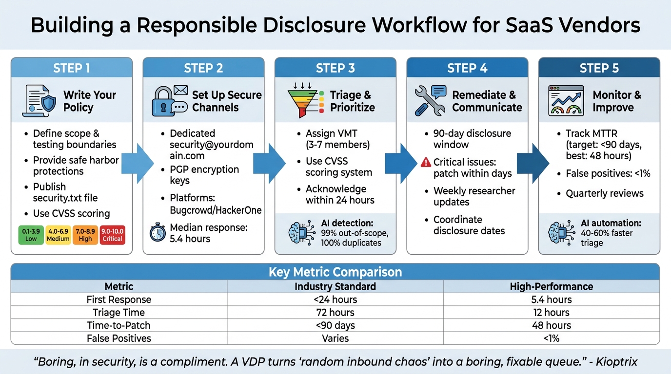 5-Step Responsible Disclosure Workflow for SaaS Vendors