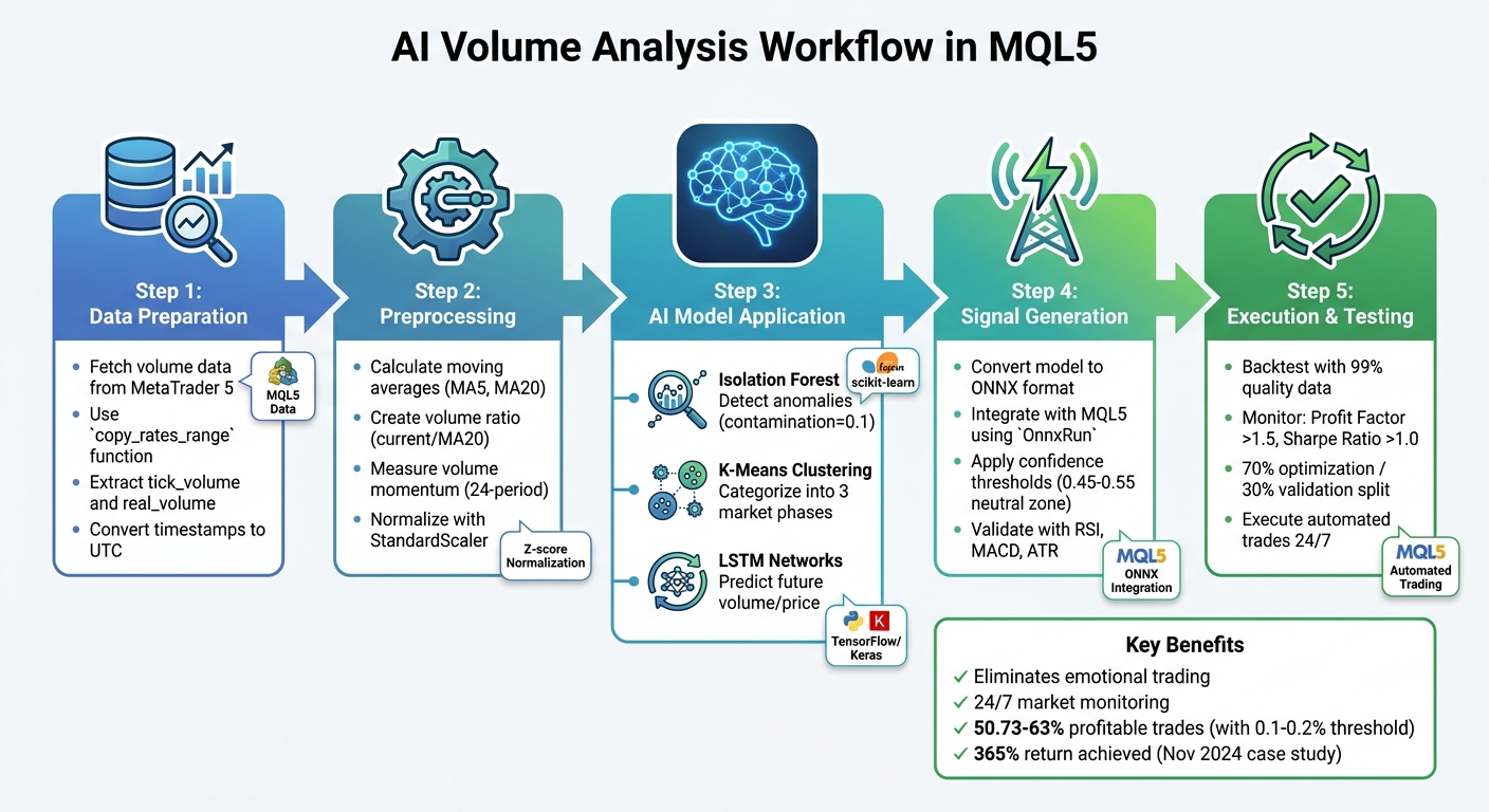 AI-Driven Volume Analysis Workflow in MQL5: From Data to Trading Signals