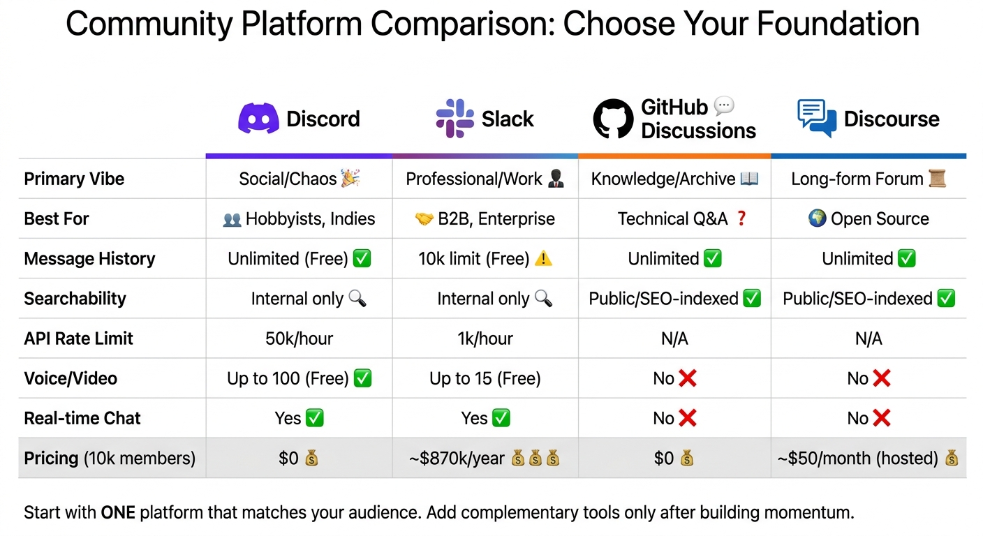 Developer Community Platform Comparison: Discord vs Slack vs GitHub Discussions vs Discourse