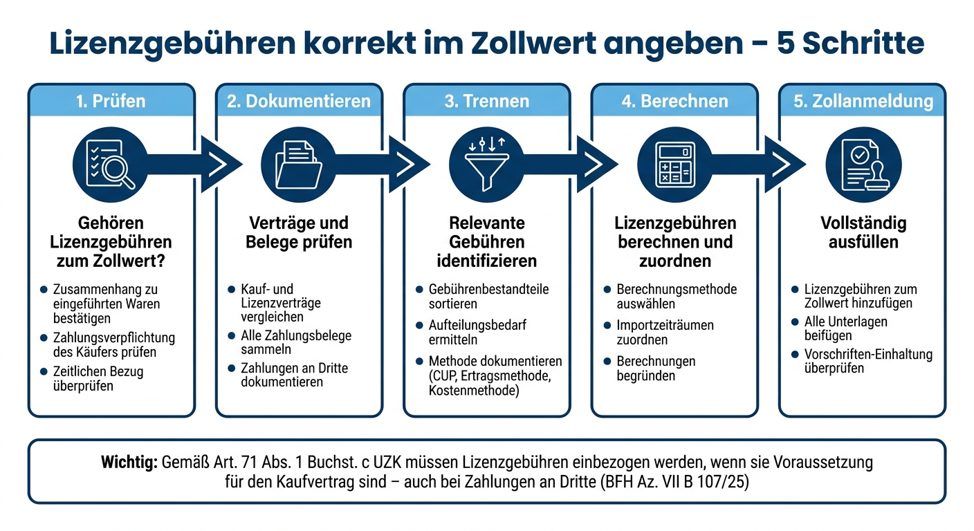 5-Schritte-Prozess zur korrekten Deklaration von Lizenzgebühren im Zollwert